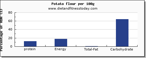 protein and nutrition facts in a potato per 100g